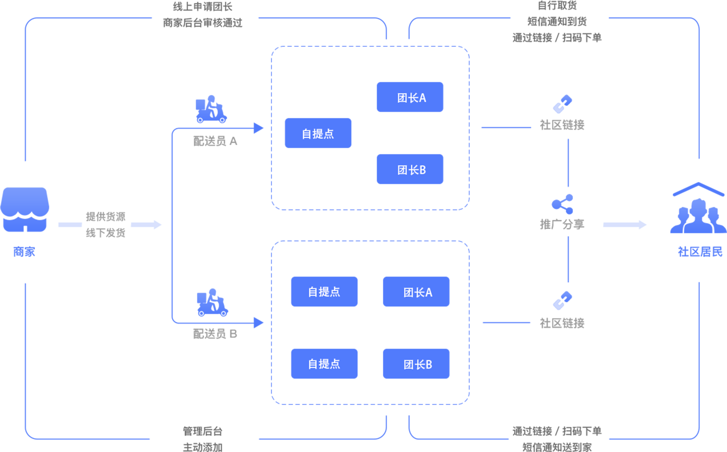 社区团购