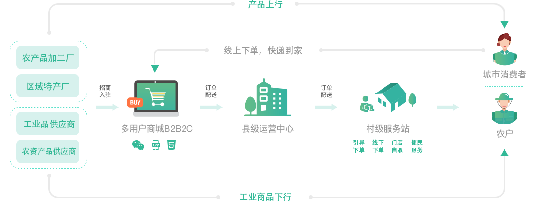 农村电商行业解决方案