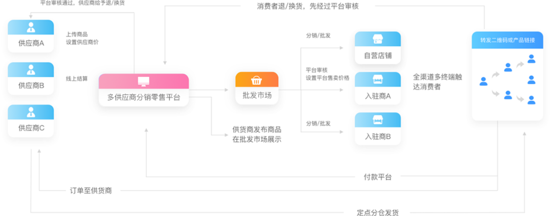 供应链（S2B2B/S2B2C）与分销相结合