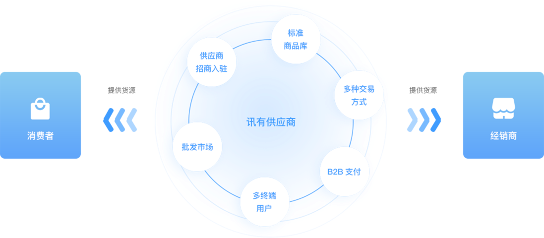 从B2B2C模式到S2B2C模式到思维升级